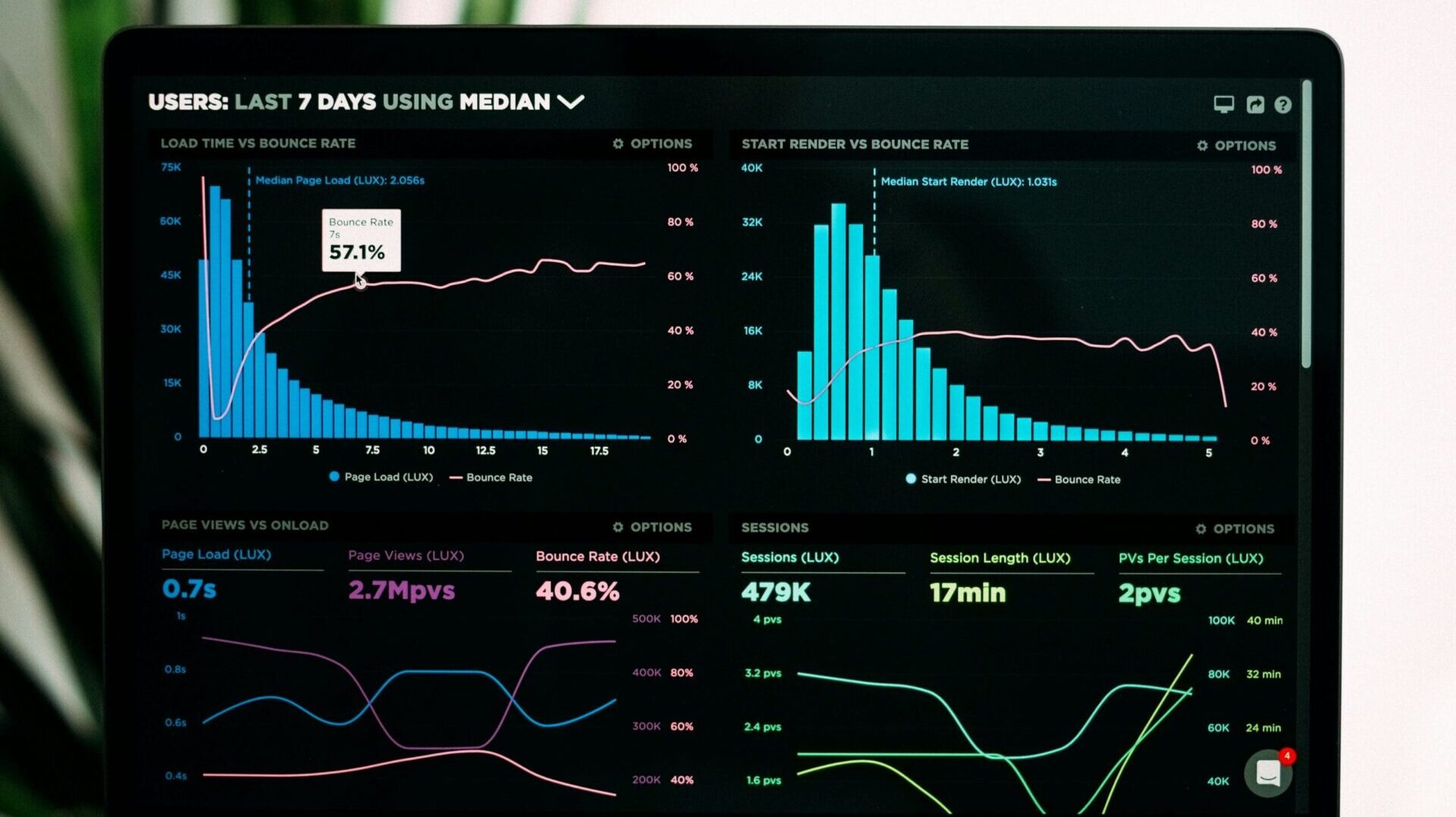 how much should a small business website cost. Website performance analytics displayed on a laptop screen with charts and graphs. Photo by Luke Chesser.